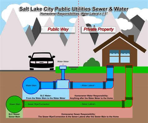 columbus city treasurer sewer and water services|Public Utilities .